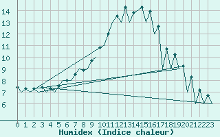 Courbe de l'humidex pour Bucuresti / Imh
