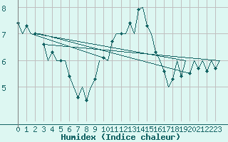 Courbe de l'humidex pour Laupheim