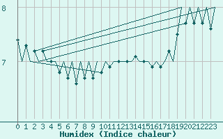 Courbe de l'humidex pour Platform F16-a Sea