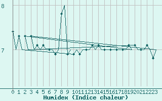 Courbe de l'humidex pour Platform F3-fb-1 Sea