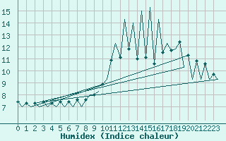 Courbe de l'humidex pour Lugano (Sw)