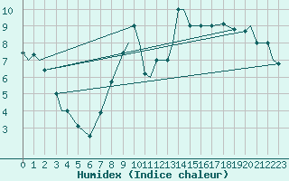 Courbe de l'humidex pour Fairford Royal Air Force Base