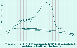 Courbe de l'humidex pour Maastricht / Zuid Limburg (PB)