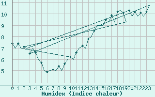 Courbe de l'humidex pour Saarbruecken / Ensheim