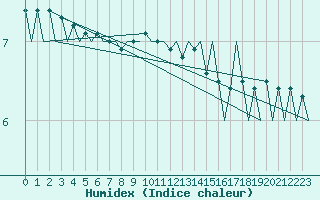 Courbe de l'humidex pour Saarbruecken / Ensheim