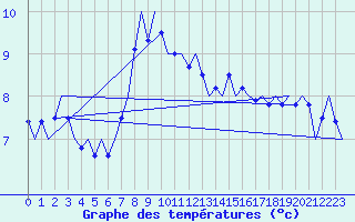 Courbe de tempratures pour Platform J6-a Sea