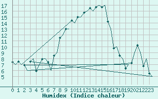 Courbe de l'humidex pour Bari / Palese Macchie
