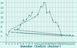 Courbe de l'humidex pour Bergen / Flesland