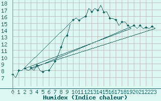 Courbe de l'humidex pour Payerne (Sw)