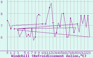 Courbe du refroidissement olien pour Verona / Villafranca