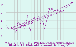 Courbe du refroidissement olien pour Heraklion Airport