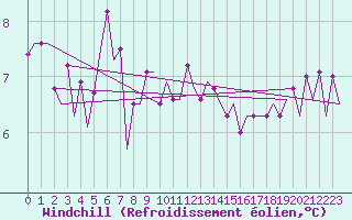 Courbe du refroidissement olien pour Euro Platform