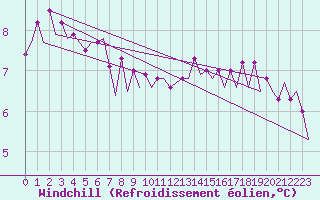 Courbe du refroidissement olien pour Platform K14-fa-1c Sea