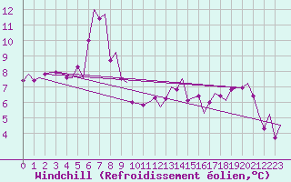 Courbe du refroidissement olien pour Orland Iii