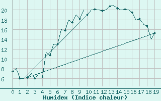Courbe de l'humidex pour Bucuresti / Imh