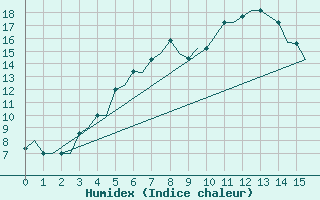 Courbe de l'humidex pour Lipeck