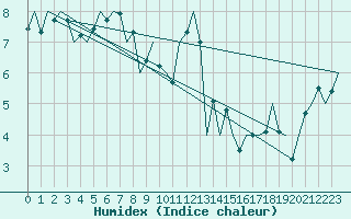 Courbe de l'humidex pour Shannon Airport