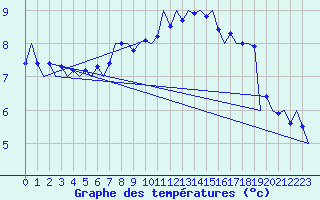 Courbe de tempratures pour Srmellk International Airport