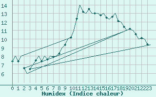 Courbe de l'humidex pour Bueckeburg