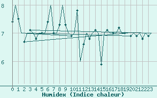 Courbe de l'humidex pour Platform F16-a Sea