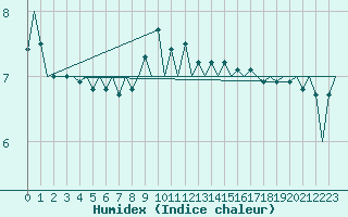 Courbe de l'humidex pour Arad