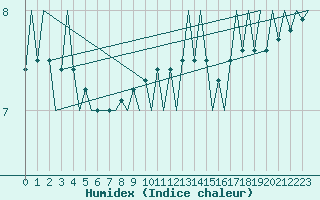 Courbe de l'humidex pour Platform F16-a Sea