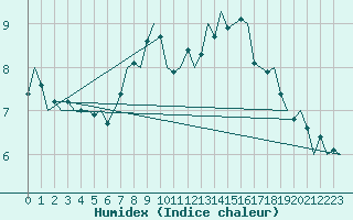 Courbe de l'humidex pour Beauvechain (Be)