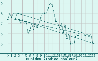 Courbe de l'humidex pour Reus (Esp)