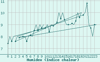 Courbe de l'humidex pour Euro Platform