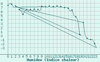 Courbe de l'humidex pour Jyvaskyla