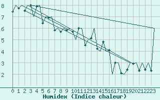 Courbe de l'humidex pour Bilbao (Esp)