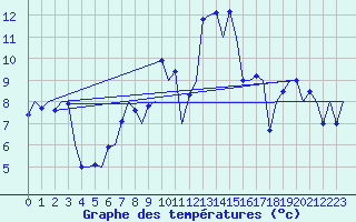Courbe de tempratures pour Zurich-Kloten