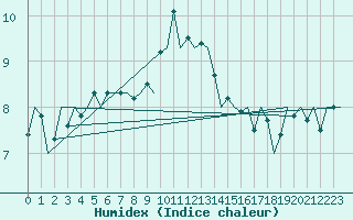 Courbe de l'humidex pour Schaffen (Be)