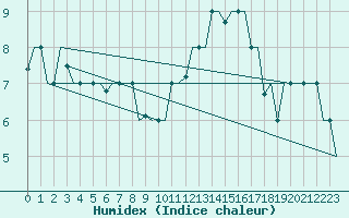 Courbe de l'humidex pour Treviso / S. Angelo