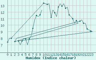 Courbe de l'humidex pour Neuburg / Donau