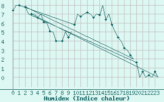 Courbe de l'humidex pour Huesca (Esp)