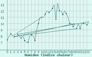 Courbe de l'humidex pour Culdrose