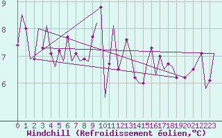 Courbe du refroidissement olien pour Tiree