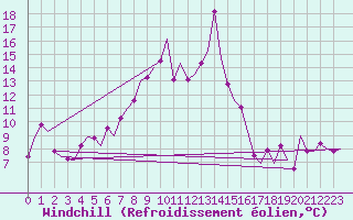 Courbe du refroidissement olien pour Samedam-Flugplatz