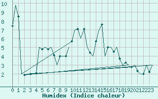 Courbe de l'humidex pour Cork Airport