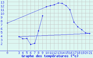 Courbe de tempratures pour Podgorica-Grad