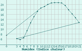 Courbe de l'humidex pour Gradiste