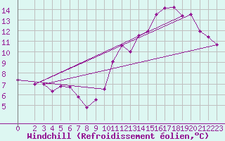 Courbe du refroidissement olien pour Frontenay (79)