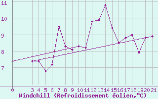 Courbe du refroidissement olien pour Gradiste