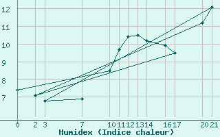 Courbe de l'humidex pour Sint Katelijne-waver (Be)