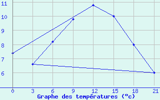 Courbe de tempratures pour Mussala Top / Sommet