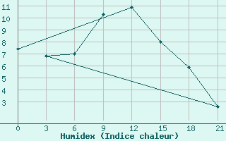 Courbe de l'humidex pour Tbilisi