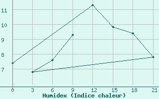 Courbe de l'humidex pour Serafimovic