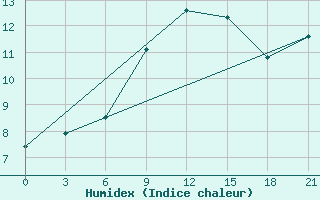 Courbe de l'humidex pour Osijek / Klisa