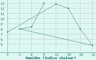 Courbe de l'humidex pour Gevgelija